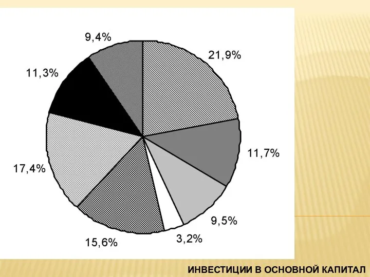 ИНВЕСТИЦИИ В ОСНОВНОЙ КАПИТАЛ