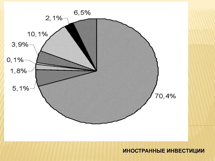 ИНОСТРАННЫЕ ИНВЕСТИЦИИ