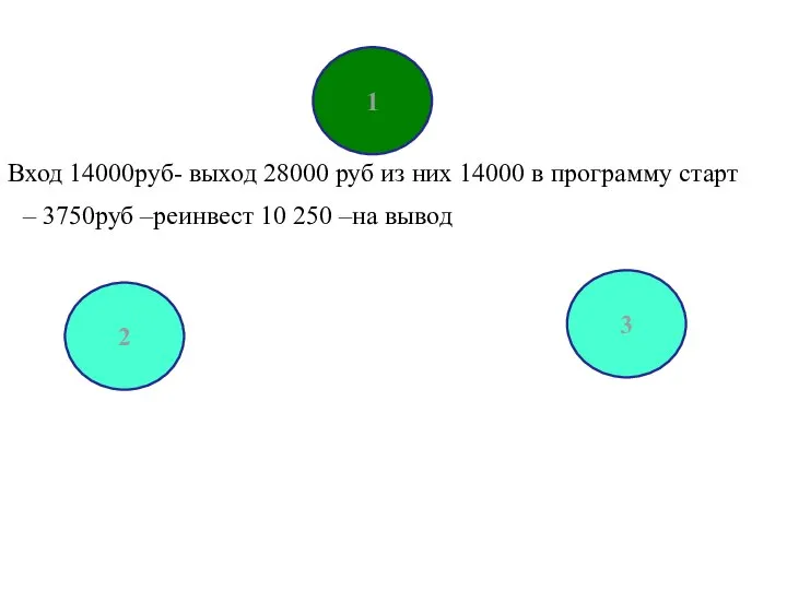 1 2 3 Вход 14000руб- выход 28000 руб из них 14000