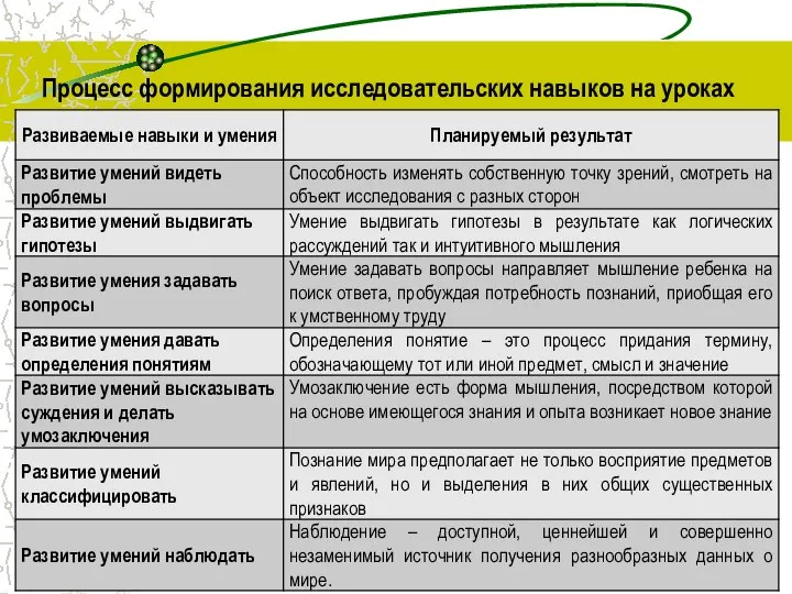 Процесс формирования исследовательских навыков на уроках