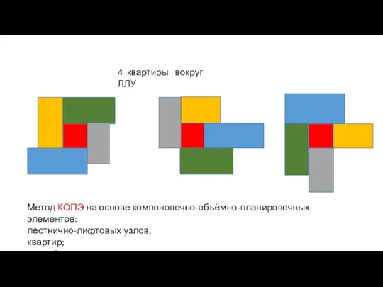 Метод КОПЭ на основе компоновочно-объёмно-планировочных элементов: лестнично-лифтовых узлов; квартир; этажей. 4 квартиры вокруг ЛЛУ