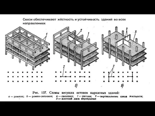 Шарнирное соединение – это….. Связи обеспечивают жёсткость и устойчивость зданий во всех направлениях