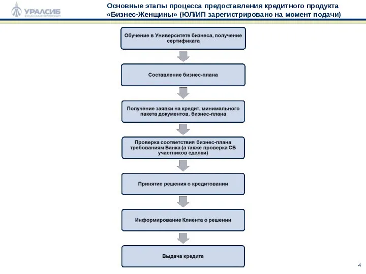 Основные этапы процесса предоставления кредитного продукта «Бизнес-Женщины» (ЮЛ/ИП зарегистрировано на момент подачи)