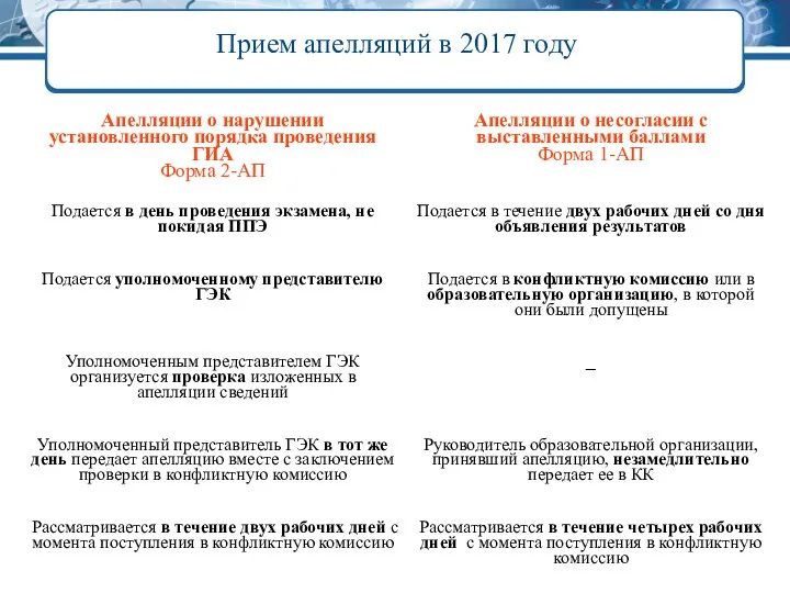 Прием апелляций в 2017 году