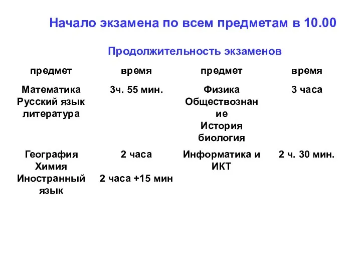 Начало экзамена по всем предметам в 10.00 Продолжительность экзаменов