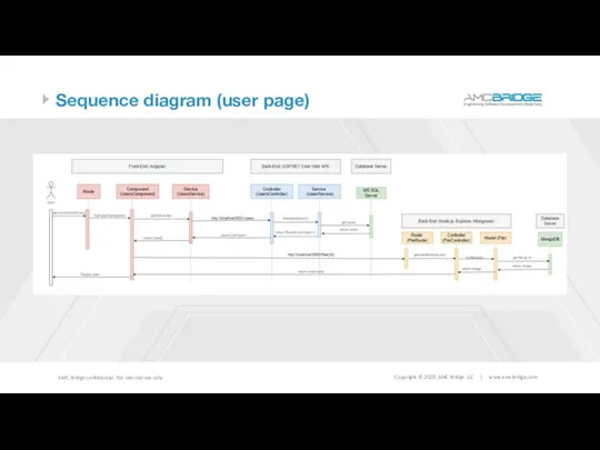 Sequence diagram (user page)