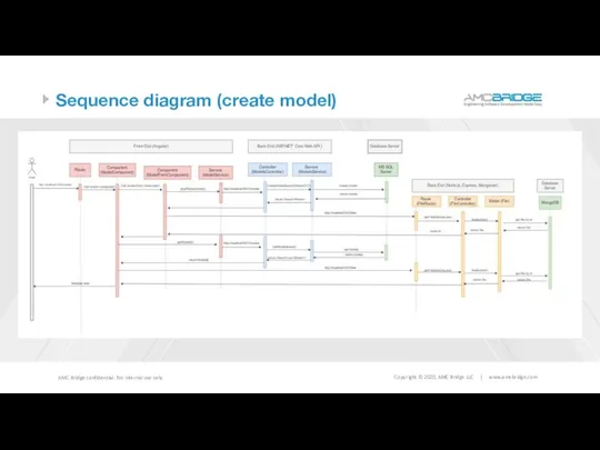 Sequence diagram (create model)