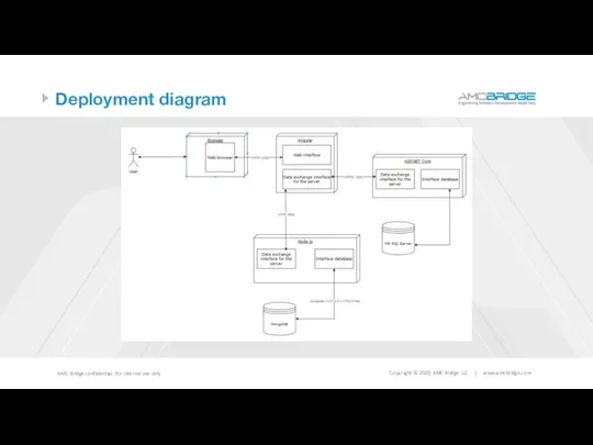 Deployment diagram