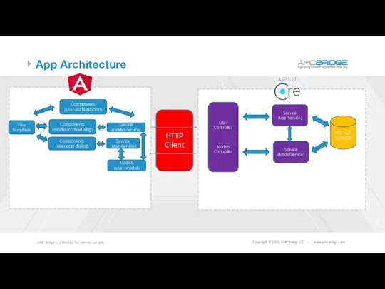 App Architecture HTTP Client MS SQL SERVER View Templates Components (user,user-dialog)