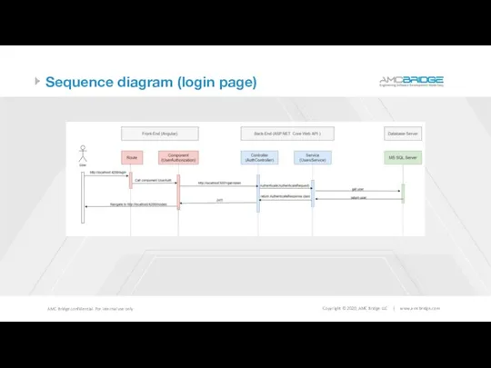 Sequence diagram (login page)