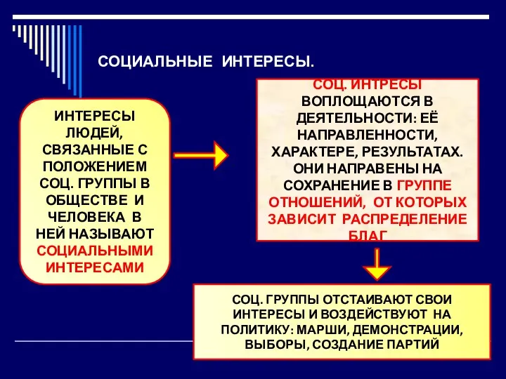 СОЦИАЛЬНЫЕ ИНТЕРЕСЫ. ИНТЕРЕСЫ ЛЮДЕЙ, СВЯЗАННЫЕ С ПОЛОЖЕНИЕМ СОЦ. ГРУППЫ В ОБЩЕСТВЕ