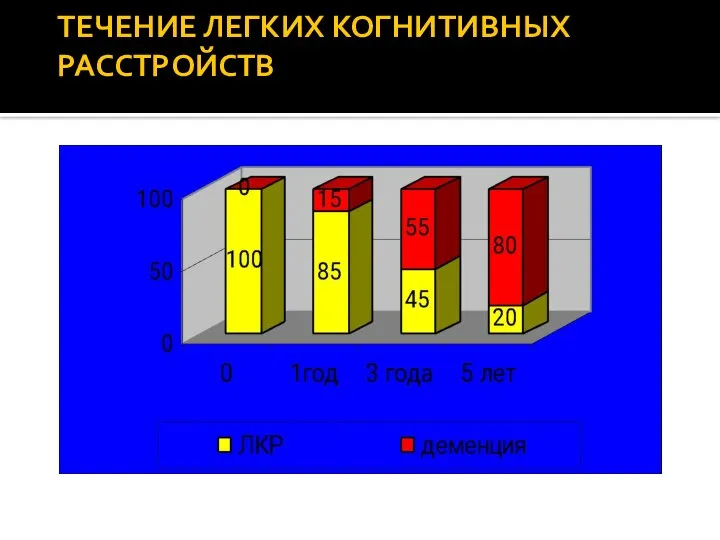 ТЕЧЕНИЕ ЛЕГКИХ КОГНИТИВНЫХ РАССТРОЙСТВ