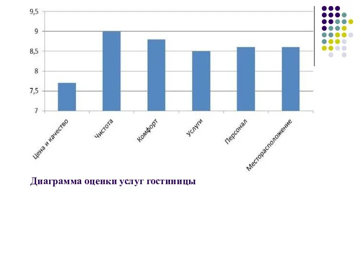 Диаграмма оценки услуг гостиницы