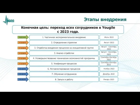 Этапы внедрения 2. Определение стратегии 3. Отработка внедрения процессов на инициативной