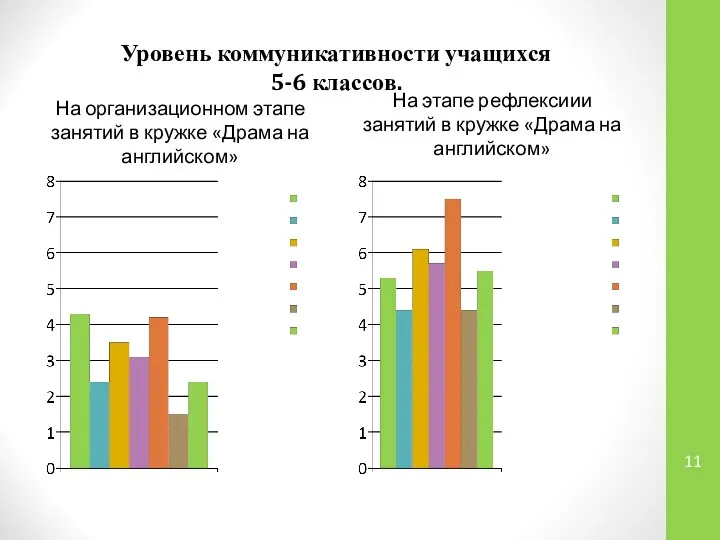 Уровень коммуникативности учащихся 5-6 классов. На организационном этапе занятий в кружке