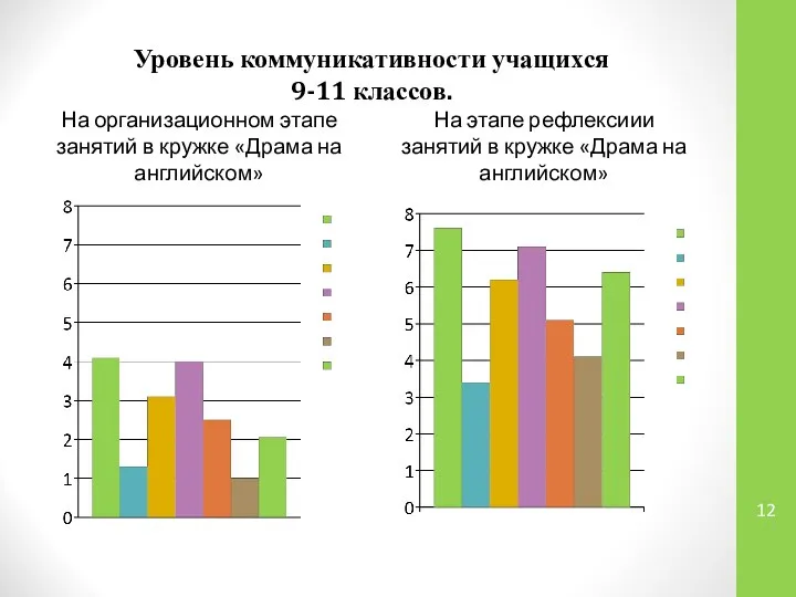 Уровень коммуникативности учащихся 9-11 классов. На организационном этапе занятий в кружке