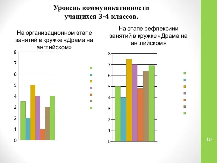 Уровень коммуникативности учащихся 3-4 классов. На организационном этапе занятий в кружке