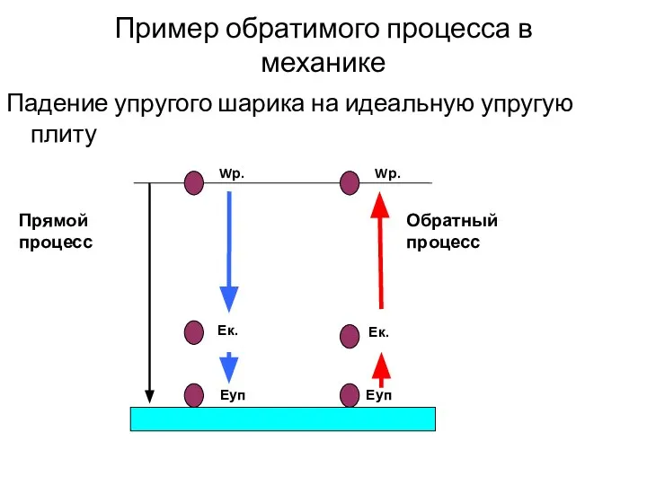 Пример обратимого процесса в механике Падение упругого шарика на идеальную упругую плиту Прямой процесс Обратный процесс