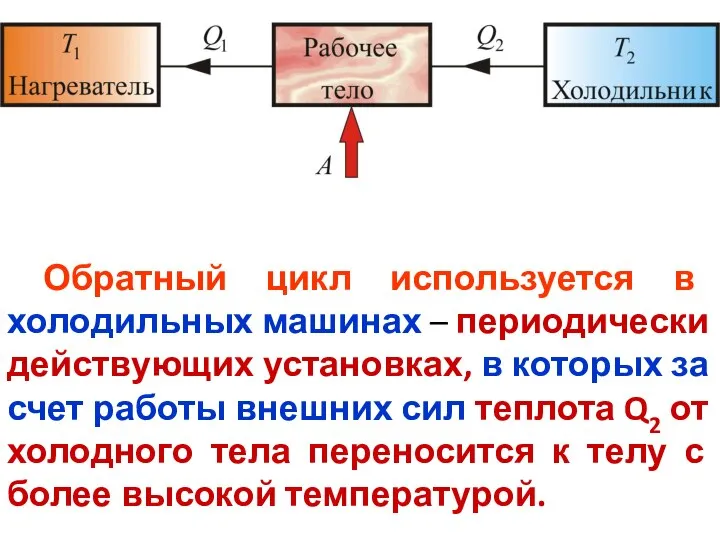 Обратный цикл используется в холодильных машинах – периодически действующих установках, в