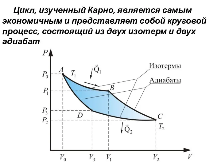 Цикл, изученный Карно, является самым экономичным и представляет собой круговой процесс,