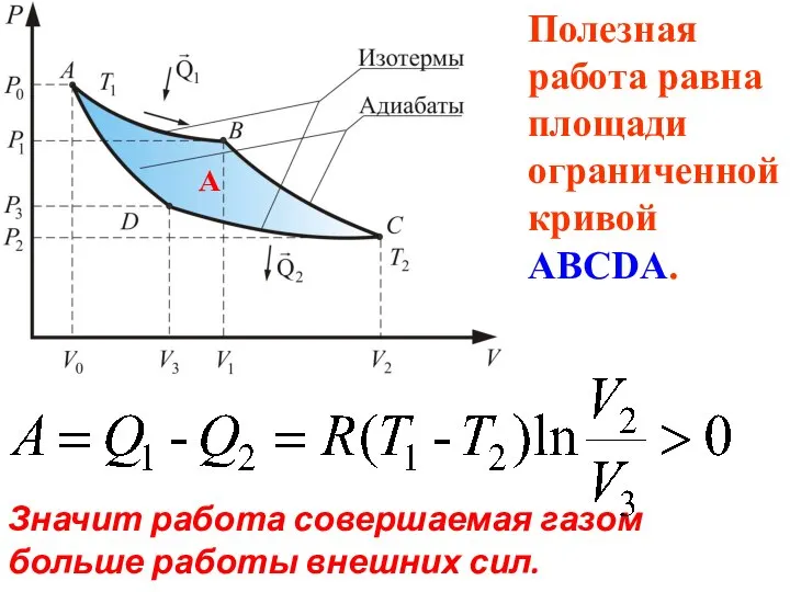 Значит работа совершаемая газом больше работы внешних сил. Полезная работа равна площади ограниченной кривой АВСDА. А