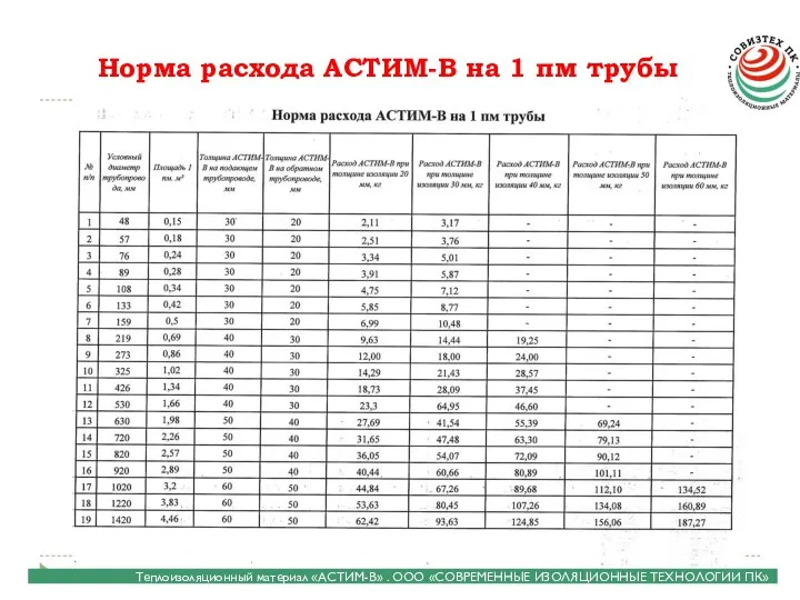 Норма расхода АСТИМ-В на 1 пм трубы Теплоизоляционный материал «АСТИМ-В» . ООО «СОВРЕМЕННЫЕ ИЗОЛЯЦИОННЫЕ ТЕХНОЛОГИИ ПК»