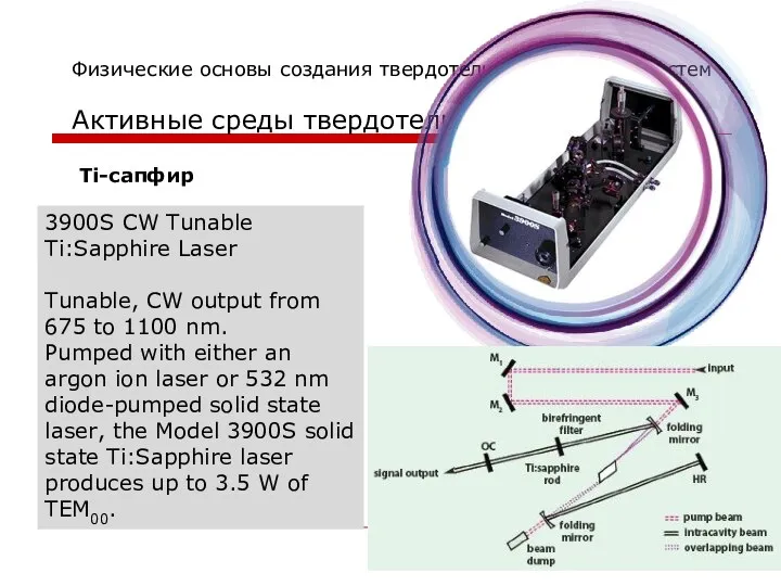 Физические основы создания твердотельных лазерных систем Активные среды твердотельных лазеров Ti-сапфир