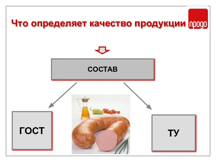 СОСТАВ ГОСТ ТУ Что определяет качество продукции?