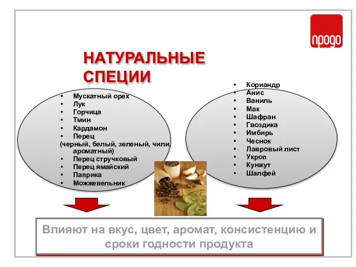 Мускатный орех Лук Горчица Тмин Кардамон Перец (черный, белый, зеленый, чили,