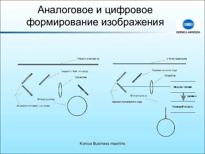 Konica Business mashins Аналоговое и цифровое формирование изображения