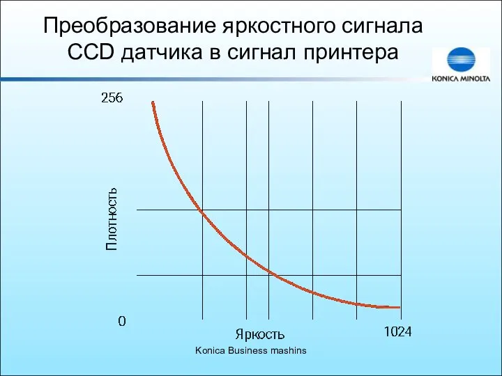 Konica Business mashins Преобразование яркостного сигнала CCD датчика в сигнал принтера