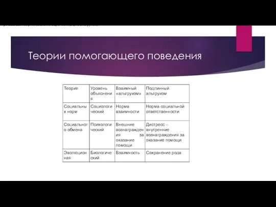 Теории помогающего поведения три базовых теории, объяснияющие мотивацию альтруизма.