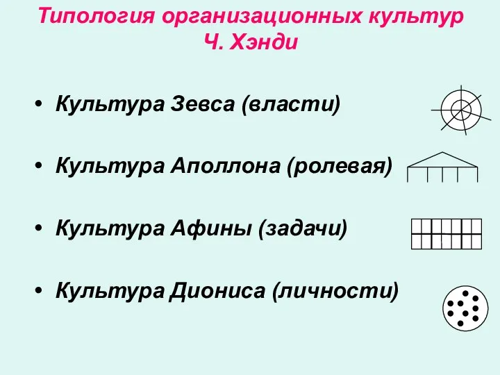 Типология организационных культур Ч. Хэнди Культура Зевса (власти) Культура Аполлона (ролевая)