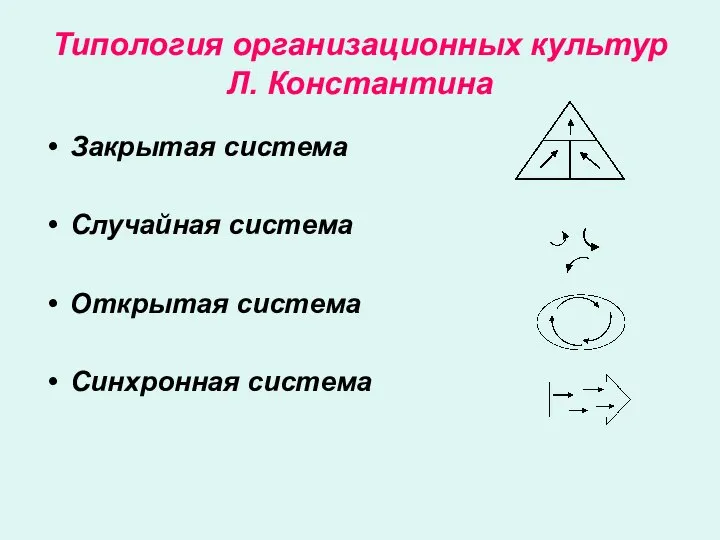 Типология организационных культур Л. Константина Закрытая система Случайная система Открытая система Синхронная система