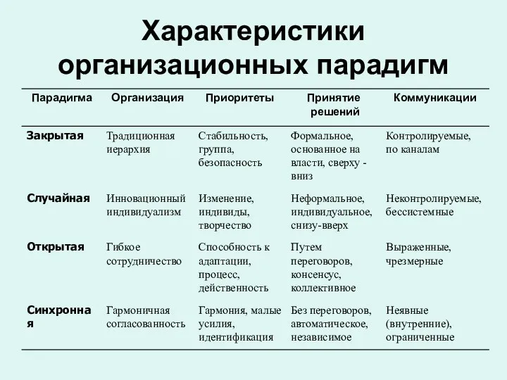 Характеристики организационных парадигм