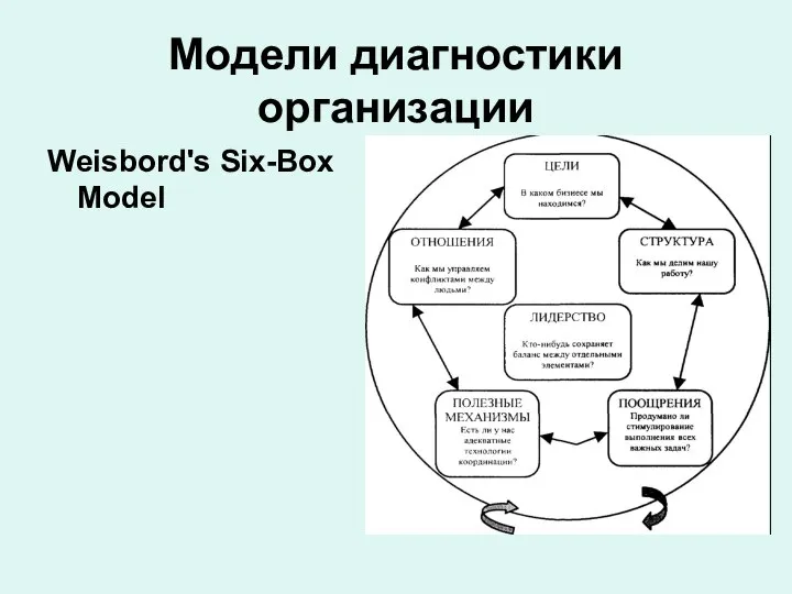 Модели диагностики организации Weisbord's Six-Box Model