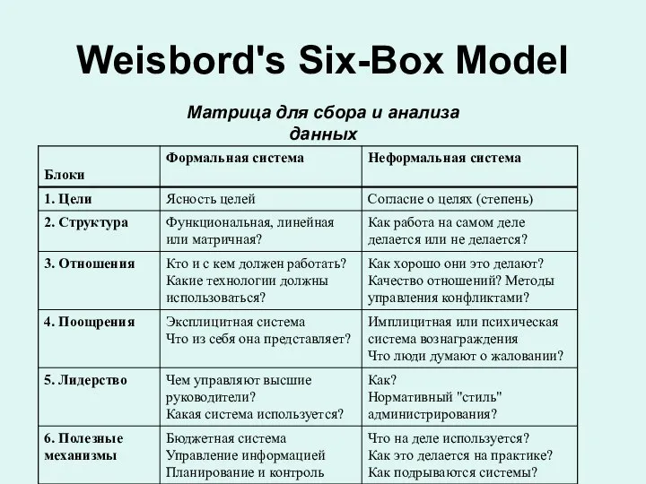 Weisbord's Six-Box Model Матрица для сбора и анализа данных