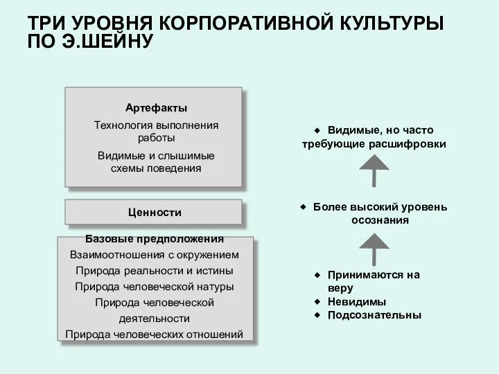 Артефакты Технология выполнения работы Видимые и слышимые схемы поведения Базовые предположения