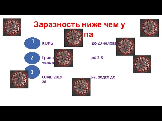 Заразность ниже чем у гриппа КОРЬ до 20 человек Грипп до