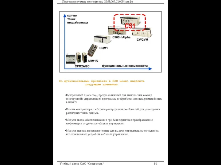 Программируемые контроллеры OMRON.С200Н-альфа Учебный центр ОАО "Северсталь" 1-