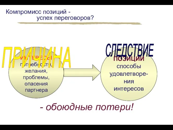 Компромисс позиций - успех переговоров? ПОЗИЦИИ способы удовлетворе-ния интересов ПРИЧИНА СЛЕДСТВИЕ - обоюдные потери!