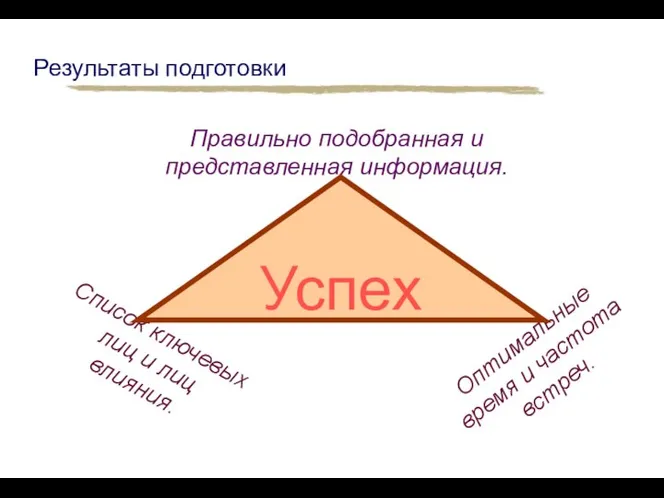 Результаты подготовки Оптимальные время и частота встреч. Список ключевых лиц и