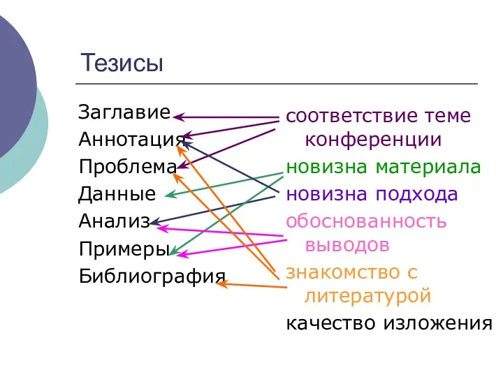 Тезисы Заглавие Аннотация Проблема Данные Анализ Примеры Библиография соответствие теме конференции