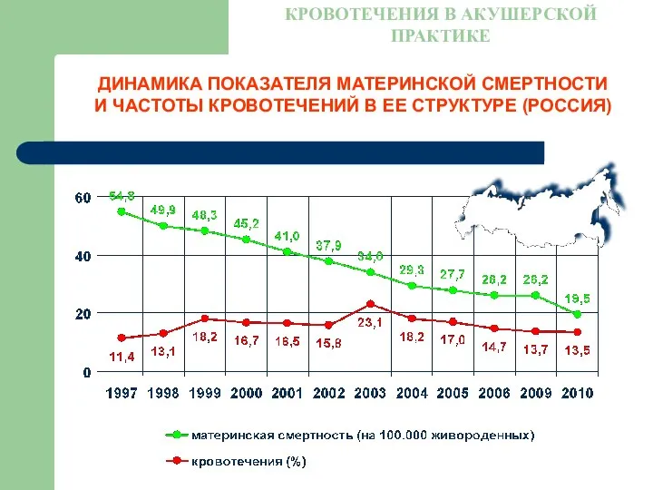 ДИНАМИКА ПОКАЗАТЕЛЯ МАТЕРИНСКОЙ СМЕРТНОСТИ И ЧАСТОТЫ КРОВОТЕЧЕНИЙ В ЕЕ СТРУКТУРЕ (РОССИЯ) КРОВОТЕЧЕНИЯ В АКУШЕРСКОЙ ПРАКТИКЕ