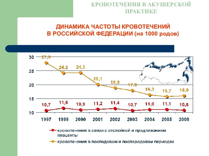 ДИНАМИКА ЧАСТОТЫ КРОВОТЕЧЕНИЙ В РОССИЙСКОЙ ФЕДЕРАЦИИ (на 1000 родов) КРОВОТЕЧЕНИЯ В АКУШЕРСКОЙ ПРАКТИКЕ