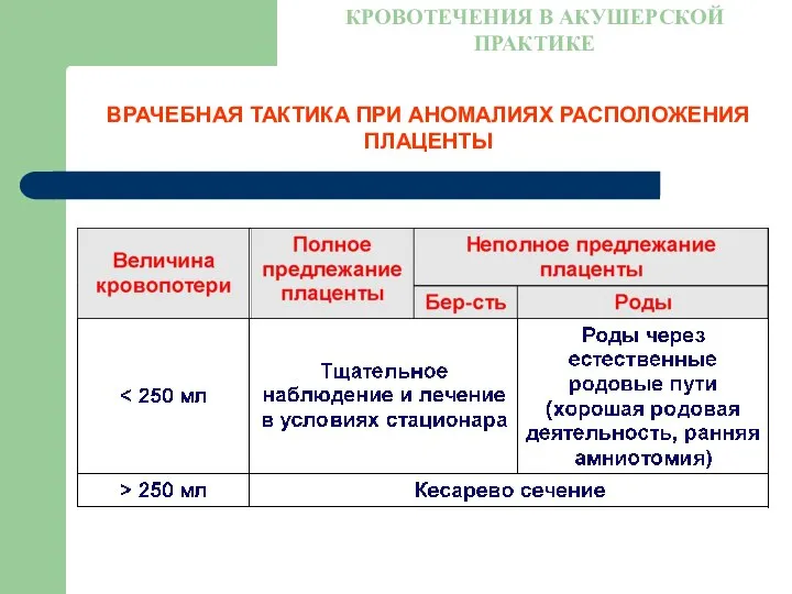 ВРАЧЕБНАЯ ТАКТИКА ПРИ АНОМАЛИЯХ РАСПОЛОЖЕНИЯ ПЛАЦЕНТЫ КРОВОТЕЧЕНИЯ В АКУШЕРСКОЙ ПРАКТИКЕ