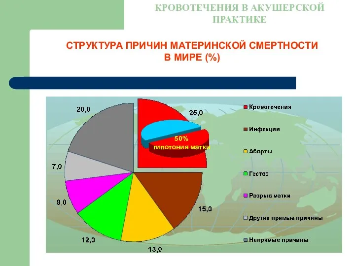 СТРУКТУРА ПРИЧИН МАТЕРИНСКОЙ СМЕРТНОСТИ В МИРЕ (%) КРОВОТЕЧЕНИЯ В АКУШЕРСКОЙ ПРАКТИКЕ 50% гипотония матки