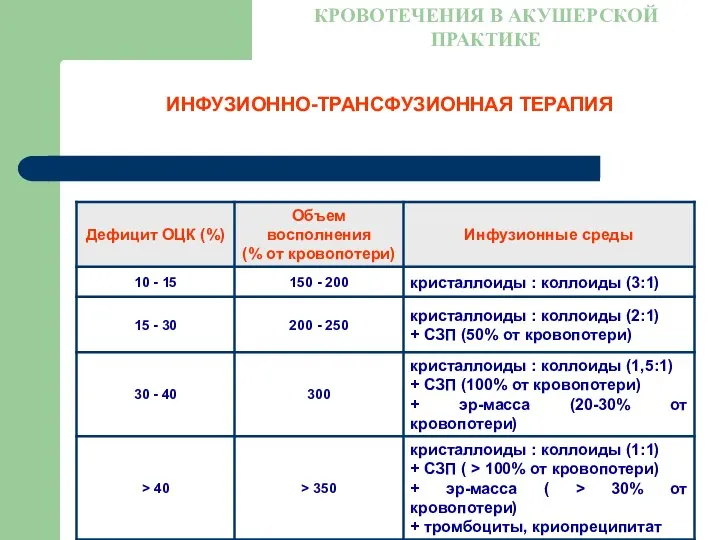 ИНФУЗИОННО-ТРАНСФУЗИОННАЯ ТЕРАПИЯ КРОВОТЕЧЕНИЯ В АКУШЕРСКОЙ ПРАКТИКЕ