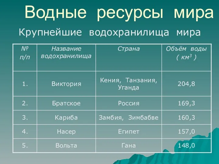 Водные ресурсы мира Крупнейшие водохранилища мира