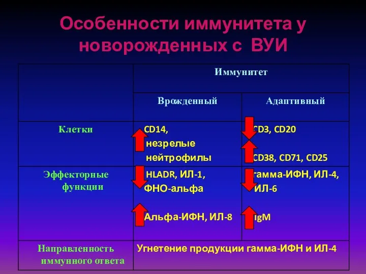 Особенности иммунитета у новорожденных с ВУИ